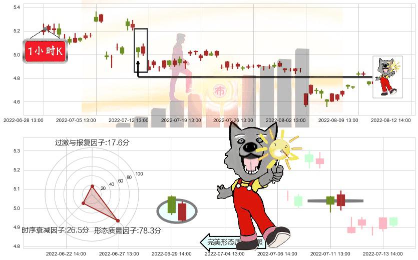 新集能源(sh601918)曙光初现形态K线图-阿布量化