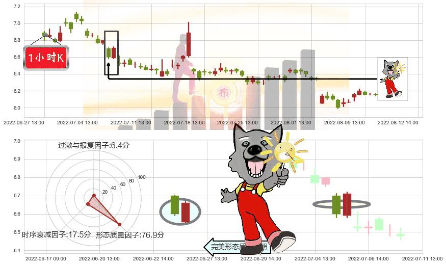 越秀金控(sz000987)曙光初现形态K线图-阿布量化