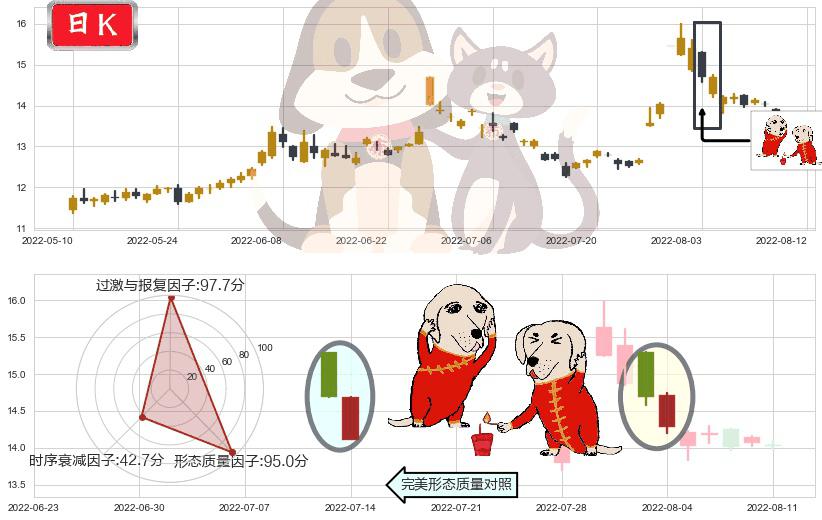 上海机电(sh600835)好友反攻K线图-阿布量化