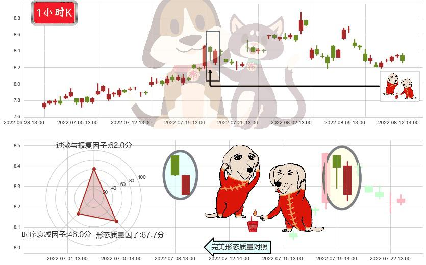 同济科技(sh600846)好友反攻K线图-阿布量化