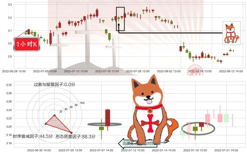日照港(sh600017)上涨孤独十字星K线图-阿布量化