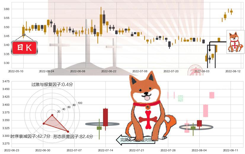 中国联通(sh600050)上涨孤独十字星K线图-阿布量化
