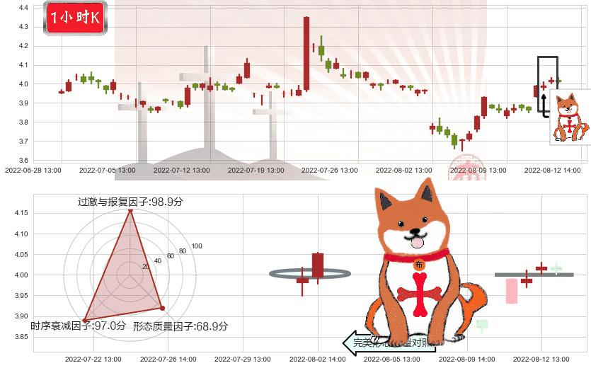 浙江东方(sh600120)上涨孤独十字星K线图-阿布量化