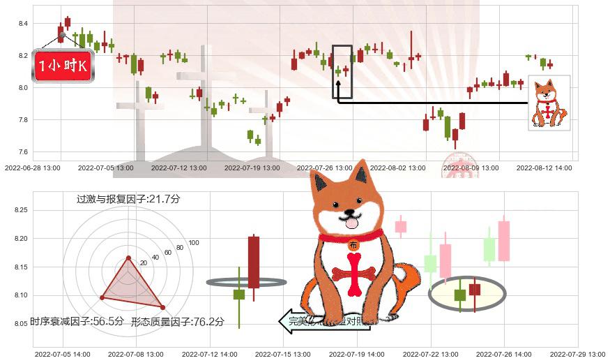 中体产业(sh600158)上涨孤独十字星K线图-阿布量化