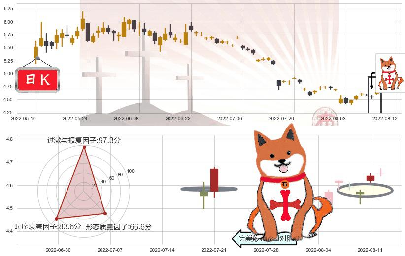 八一钢铁(sh600581)上涨孤独十字星K线图-阿布量化