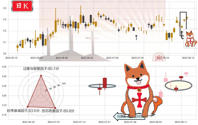 大众公用(sh600635)上涨孤独十字星K线图-阿布量化