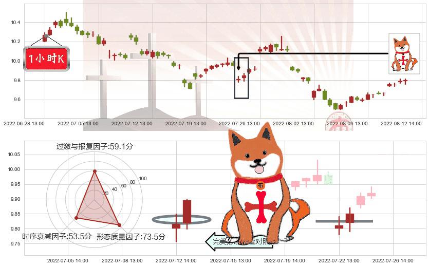 陆家嘴(sh600663)上涨孤独十字星K线图-阿布量化