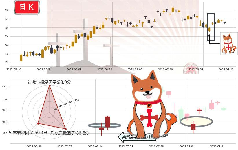 东方电气(sh600875)上涨孤独十字星K线图-阿布量化