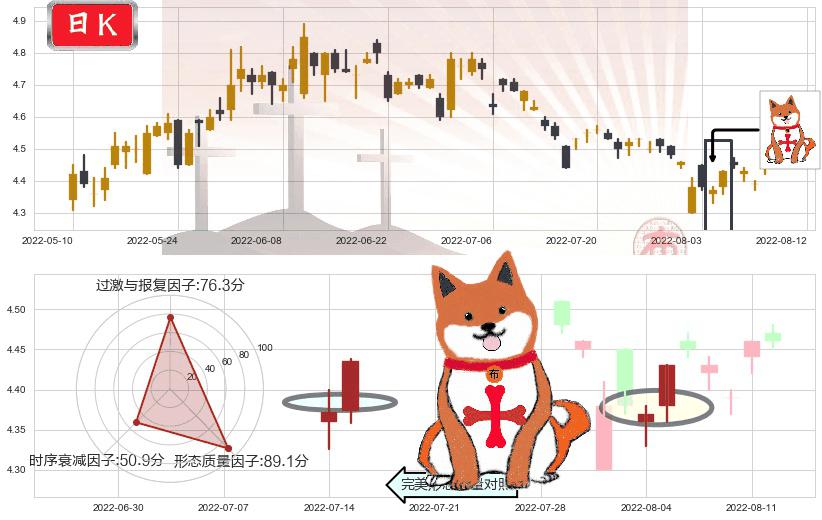 海南橡胶(sh601118)上涨孤独十字星K线图-阿布量化