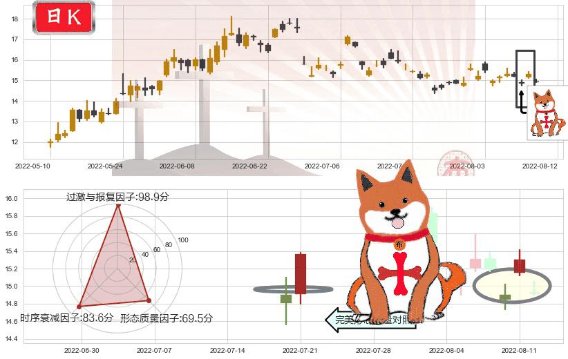广汽集团(sh601238)上涨孤独十字星K线图-阿布量化