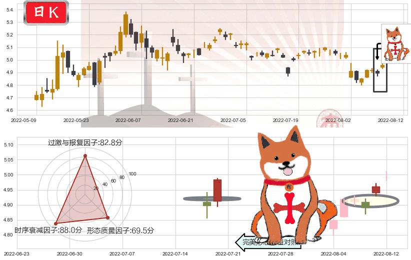 盐田港(sz000088)上涨孤独十字星K线图-阿布量化