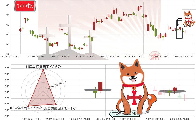 万向钱潮(sz000559)上涨孤独十字星K线图-阿布量化