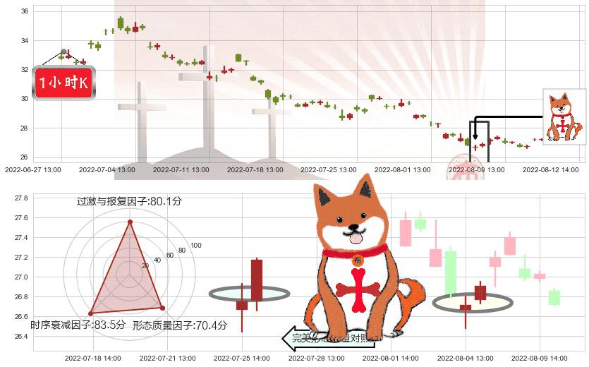 北新建材(sz000786)上涨孤独十字星K线图-阿布量化