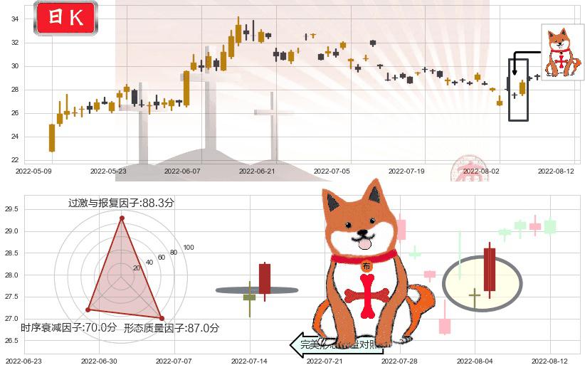 五矿稀土(sz000831)上涨孤独十字星K线图-阿布量化