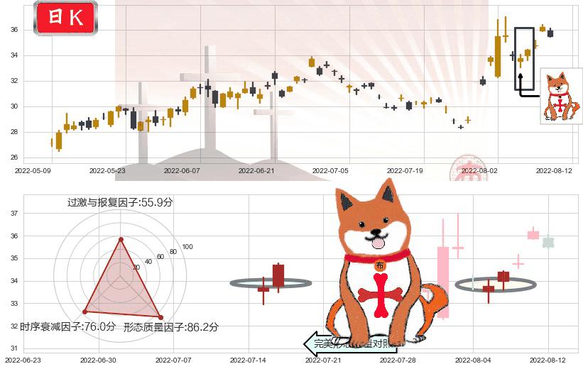 大族激光(sz002008)上涨孤独十字星K线图-阿布量化