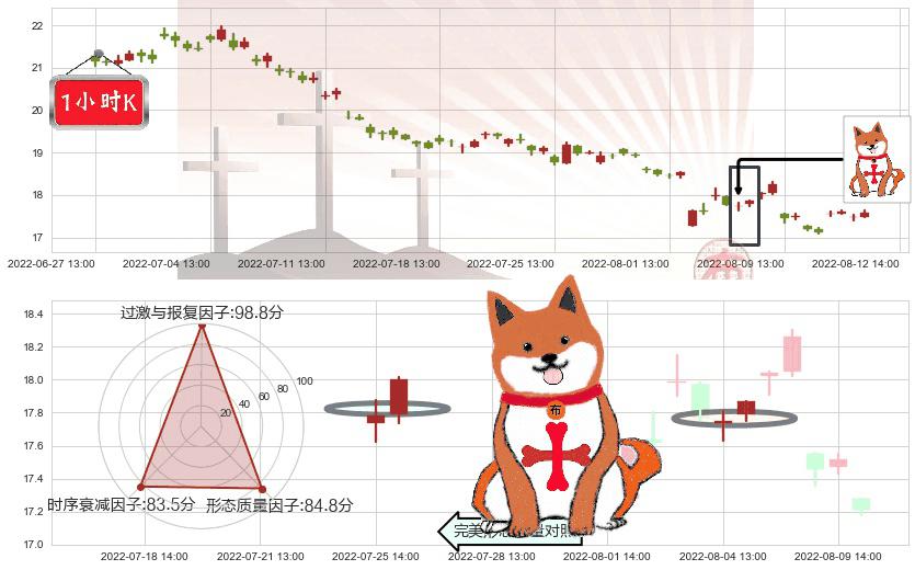 汤臣倍健(sz300146)上涨孤独十字星K线图-阿布量化