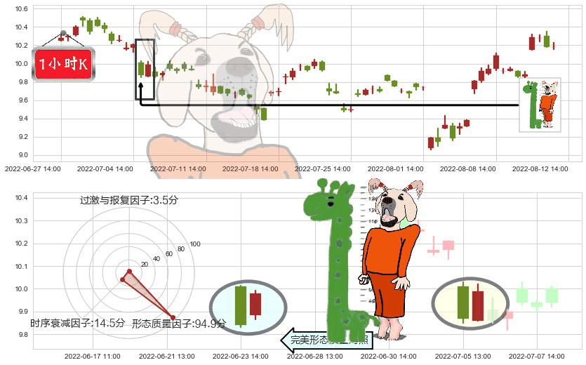 金证股份(sh600446)中流砥柱形态K线图-阿布量化
