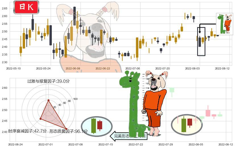 方正科技(sh600601)中流砥柱形态K线图-阿布量化