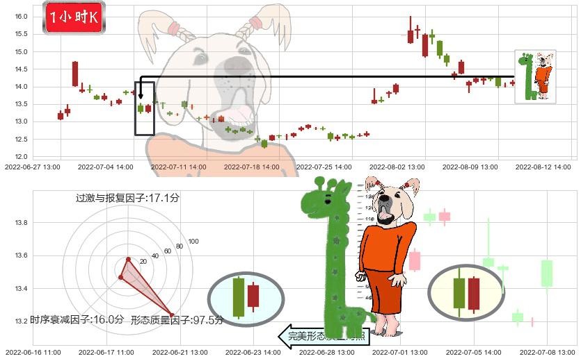 上海机电(sh600835)中流砥柱形态K线图-阿布量化