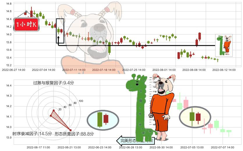招商证券(sh600999)中流砥柱形态K线图-阿布量化