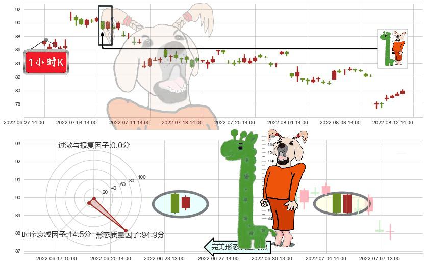 海天味业(sh603288)中流砥柱形态K线图-阿布量化