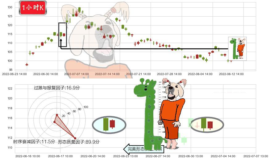 泰格医药(sz300347)中流砥柱形态K线图-阿布量化