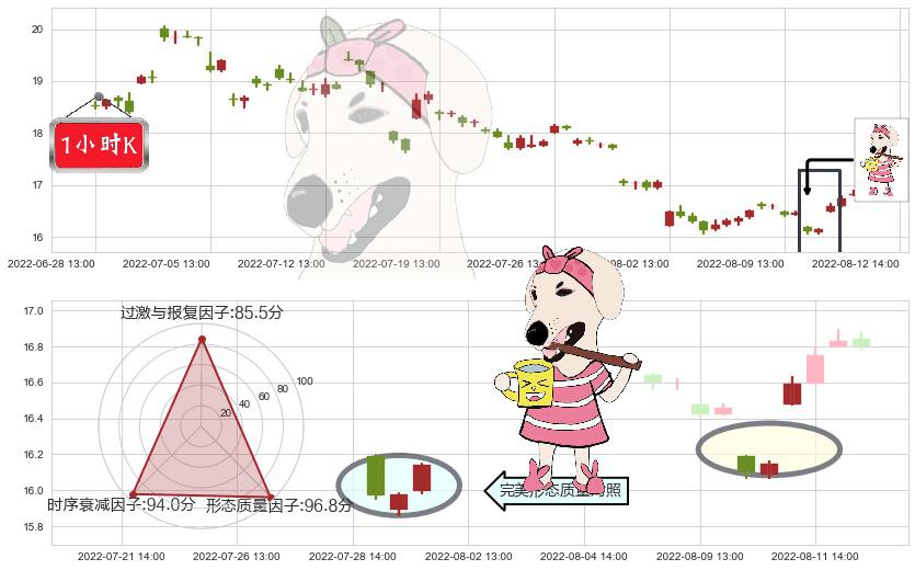 三一重工(sh600031)早晨之星（黎明之星）K线图-阿布量化