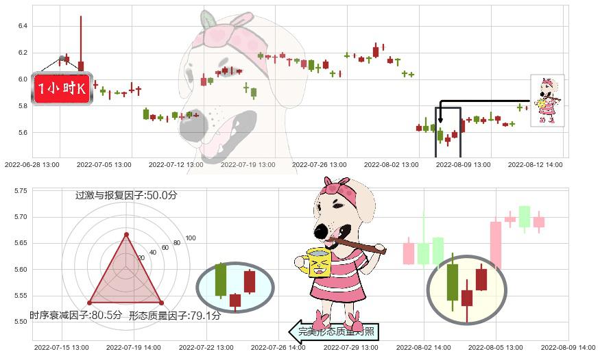 东湖高新(sh600133)早晨之星（黎明之星）K线图-阿布量化