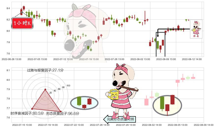 中体产业(sh600158)早晨之星（黎明之星）K线图-阿布量化