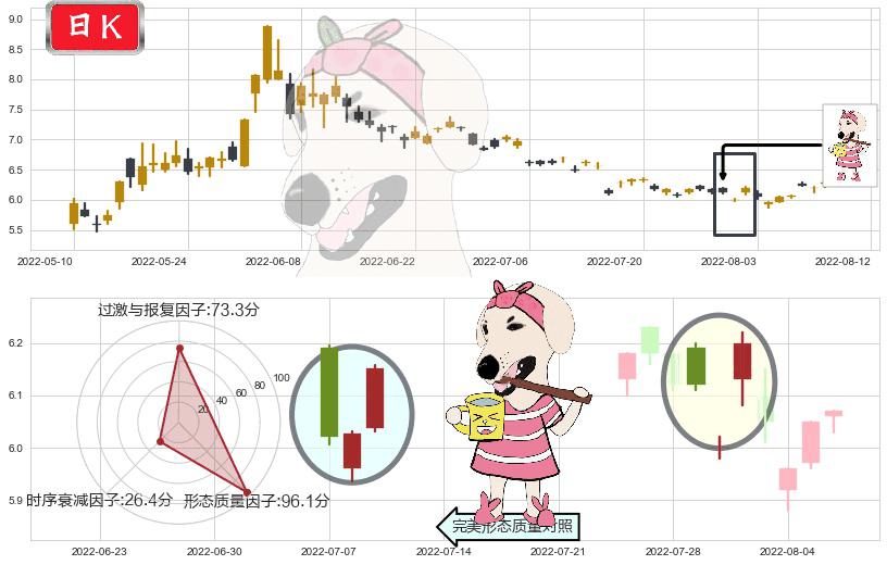 敦煌种业(sh600354)早晨之星（黎明之星）K线图-阿布量化