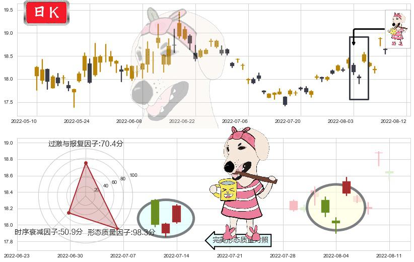 山东黄金(sh600547)早晨之星（黎明之星）K线图-阿布量化