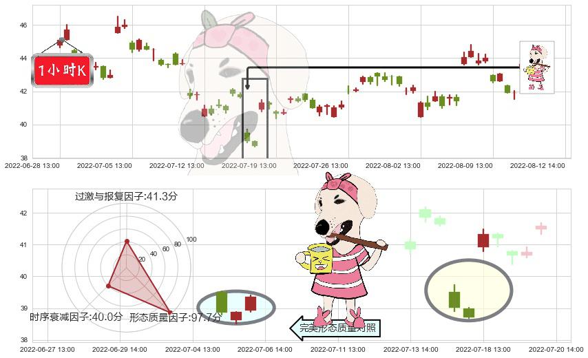 恒生电子(sh600570)早晨之星（黎明之星）K线图-阿布量化