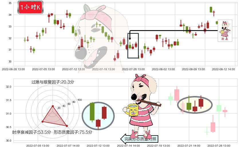 中航重机(sh600765)早晨之星（黎明之星）K线图-阿布量化