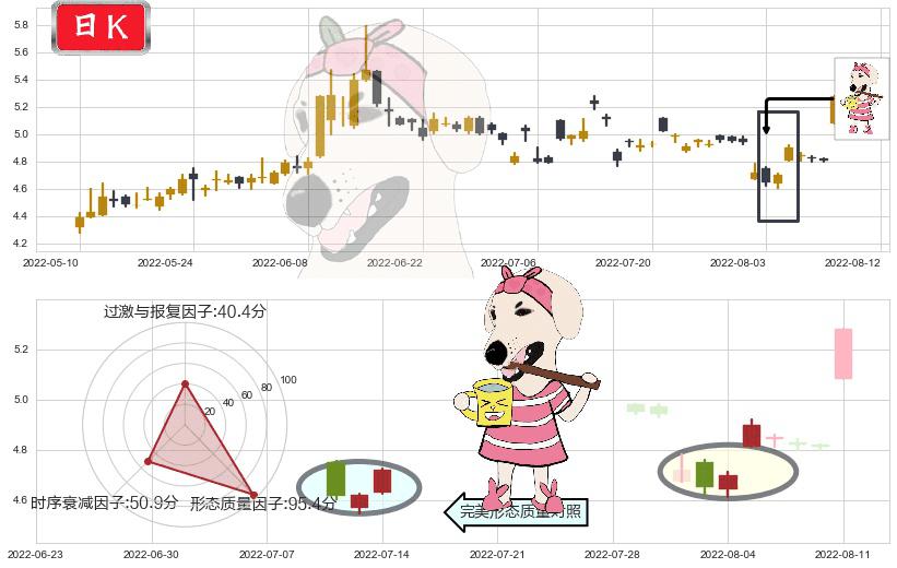 哈投股份(sh600864)早晨之星（黎明之星）K线图-阿布量化