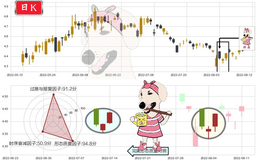 海南橡胶(sh601118)早晨之星（黎明之星）K线图-阿布量化