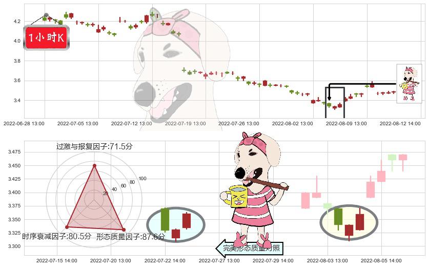 永辉超市(sh601933)早晨之星（黎明之星）K线图-阿布量化
