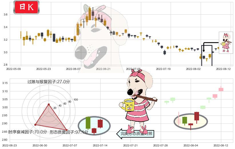 铜陵有色(sz000630)早晨之星（黎明之星）K线图-阿布量化