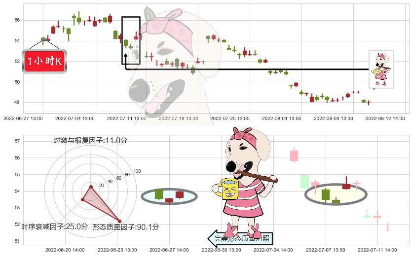 顺丰控股(sz002352)早晨之星（黎明之星）K线图-阿布量化
