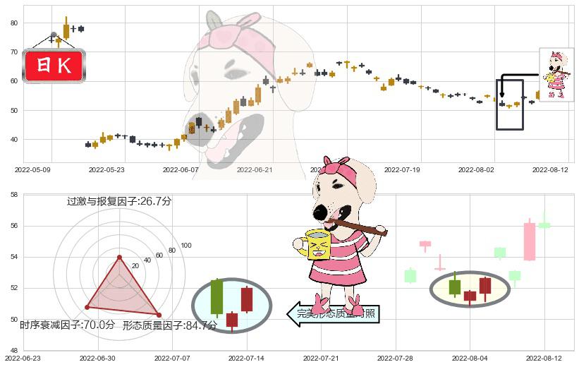 天赐材料(sz002709)早晨之星（黎明之星）K线图-阿布量化