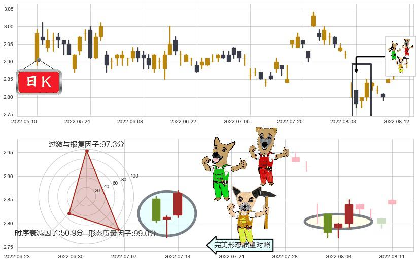 首创股份(sh600008)上涨Pinbar组合信号K线图-阿布量化