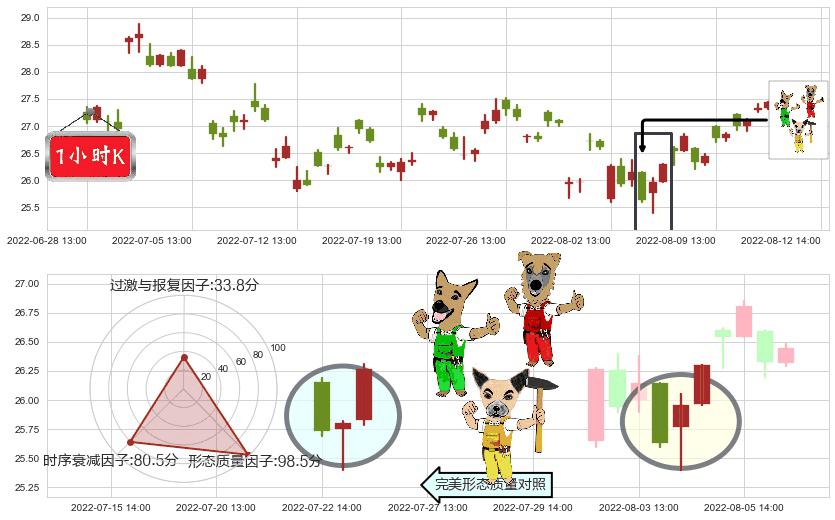 老白干酒(sh600559)上涨Pinbar组合信号K线图-阿布量化