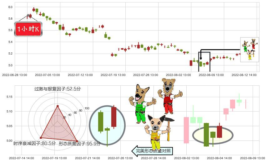 市北高新(sh600604)上涨Pinbar组合信号K线图-阿布量化
