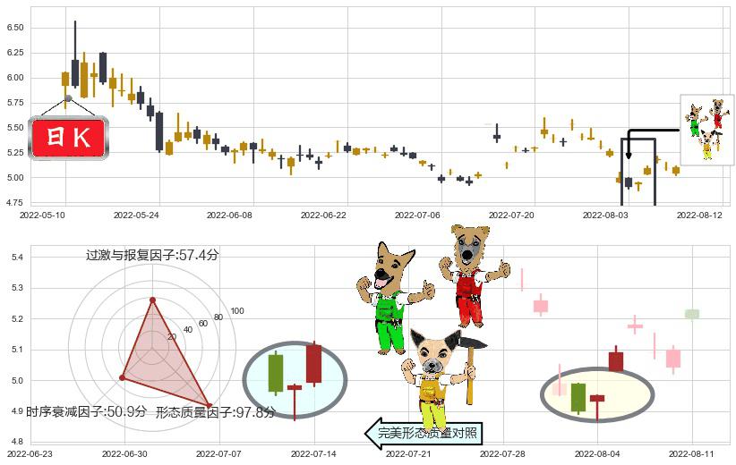 苏州高新(sh600736)上涨Pinbar组合信号K线图-阿布量化