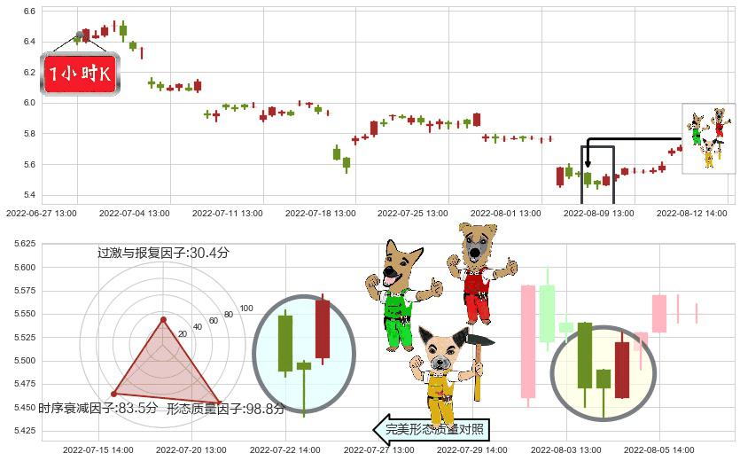 珠海港(sz000507)上涨Pinbar组合信号K线图-阿布量化