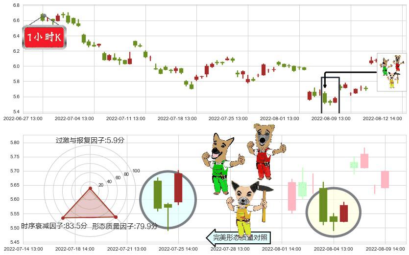 蓝色光标(sz300058)上涨Pinbar组合信号K线图-阿布量化