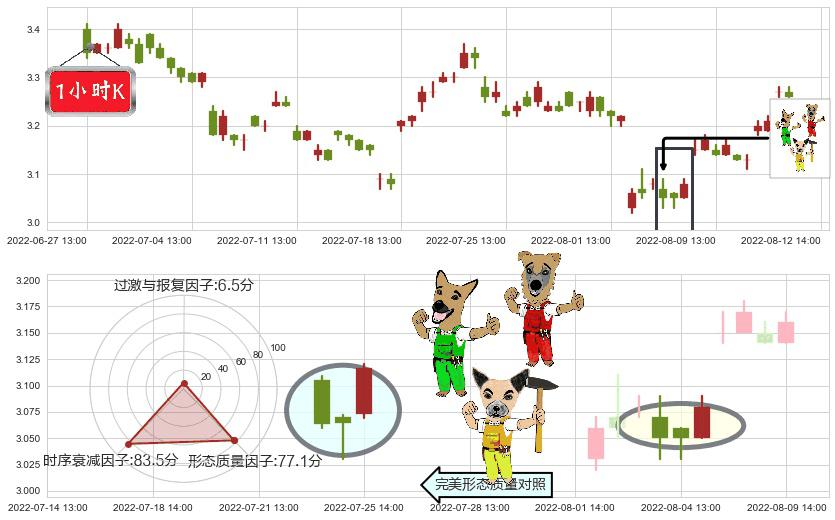 掌趣科技(sz300315)上涨Pinbar组合信号K线图-阿布量化