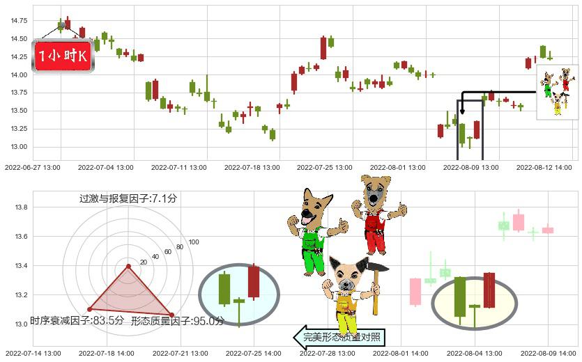 盛天网络(sz300494)上涨Pinbar组合信号K线图-阿布量化