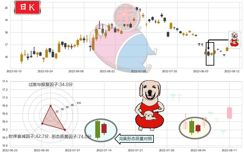 三一重工(sh600031)上涨身怀六甲K线图-阿布量化
