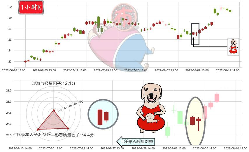 联创光电(sh600363)上涨身怀六甲K线图-阿布量化