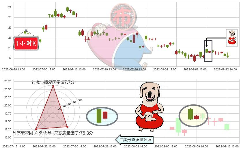 科达洁能(sh600499)上涨身怀六甲K线图-阿布量化
